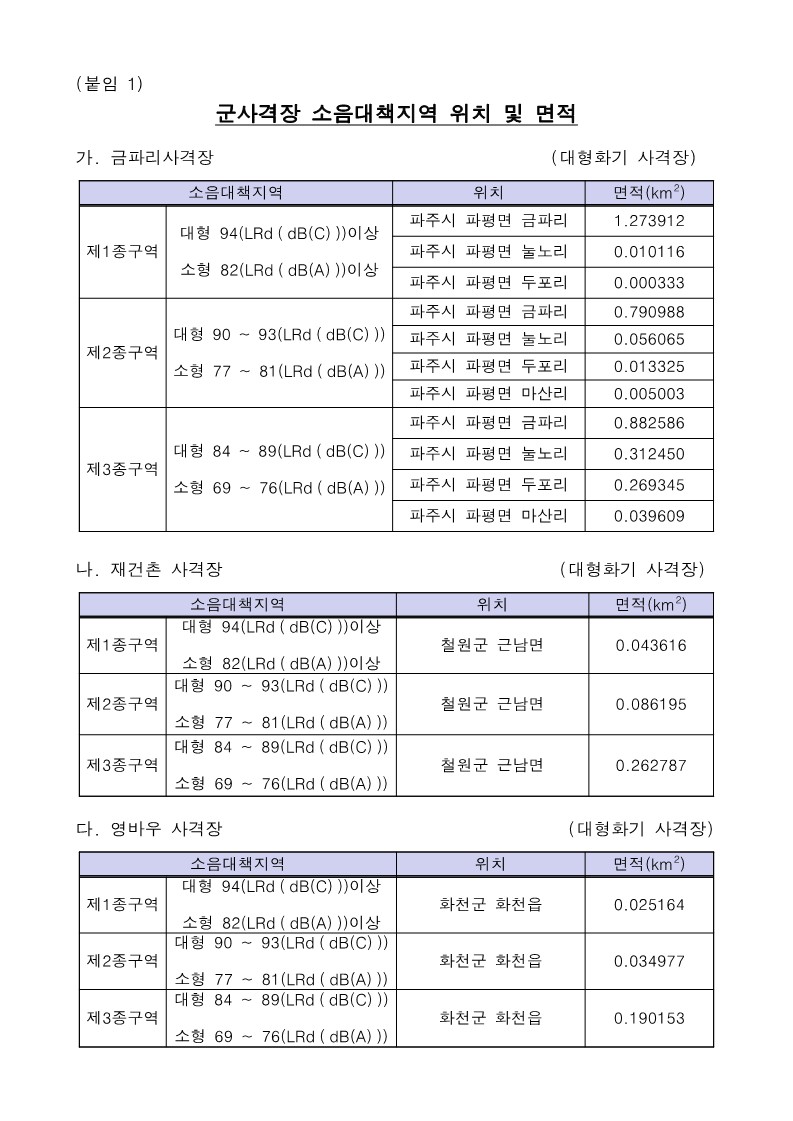 22년 군사격장 소음대책지역 고시_2.jpg